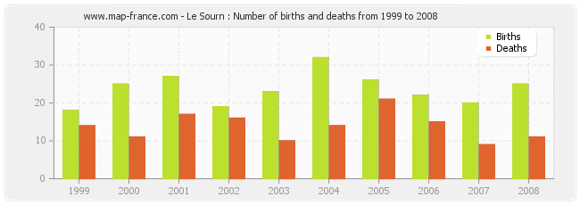 Le Sourn : Number of births and deaths from 1999 to 2008